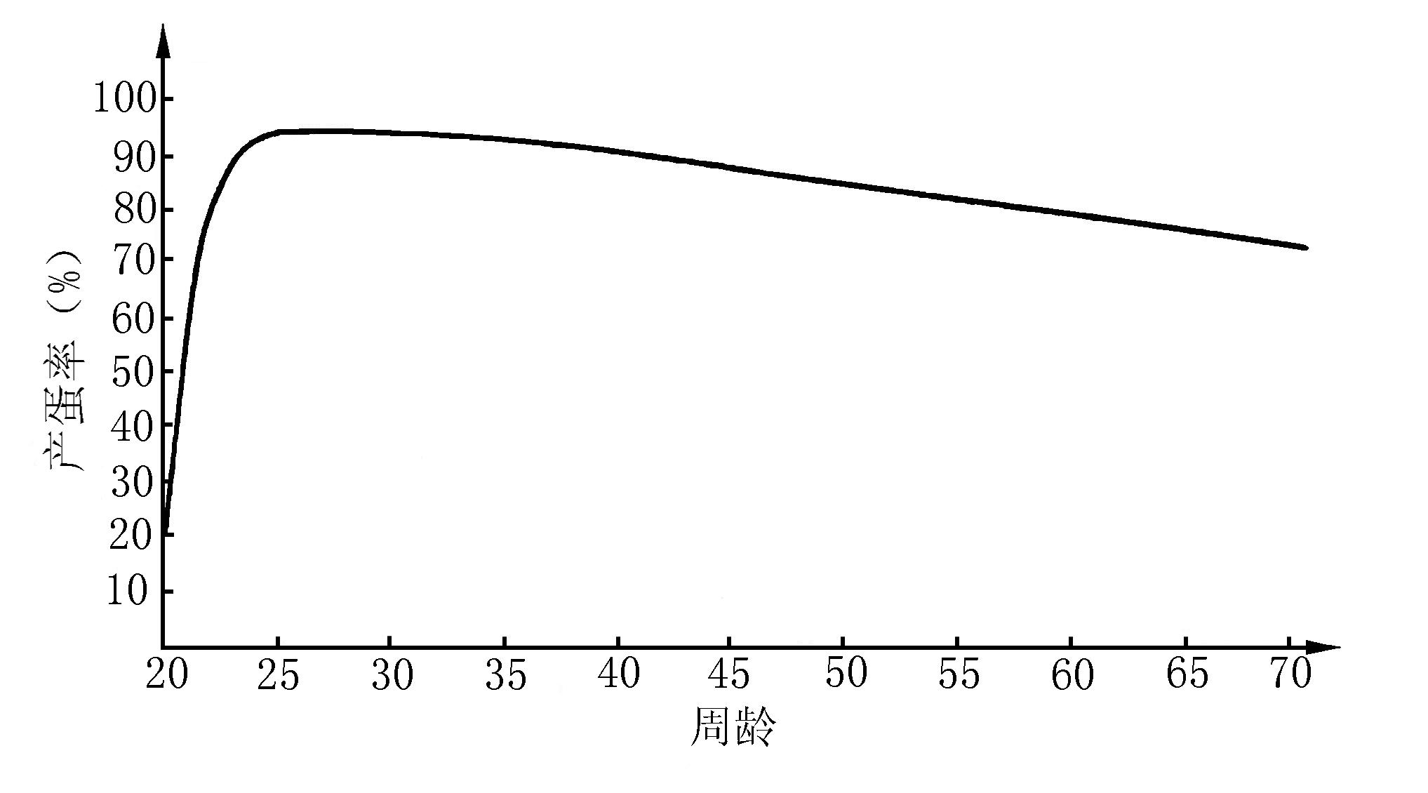 图3-5－1鸡的产蛋曲线.jpg