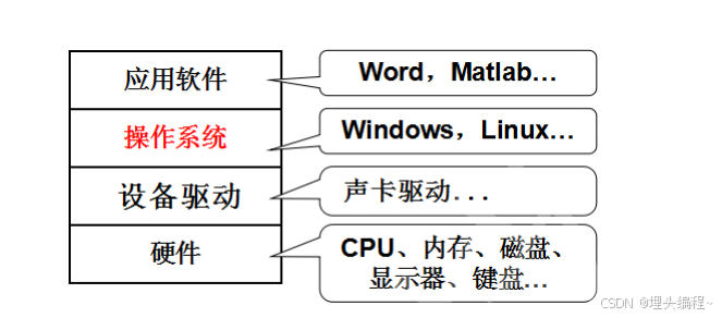 计算机的分层结构